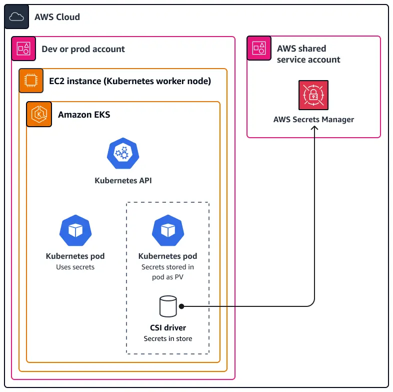 Kubernetes